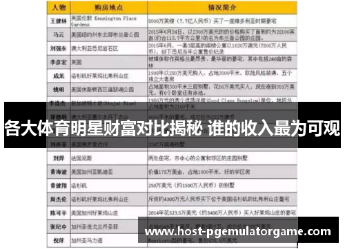各大体育明星财富对比揭秘 谁的收入最为可观