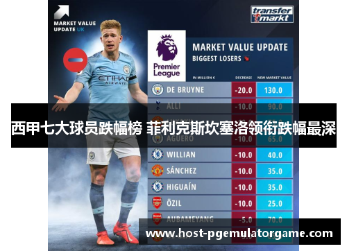西甲七大球员跌幅榜 菲利克斯坎塞洛领衔跌幅最深